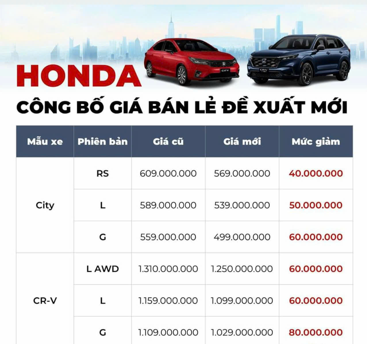 HONDA VIỆT NAM CẬP NHẬT GIÁ CÔNG BỐ MỚI